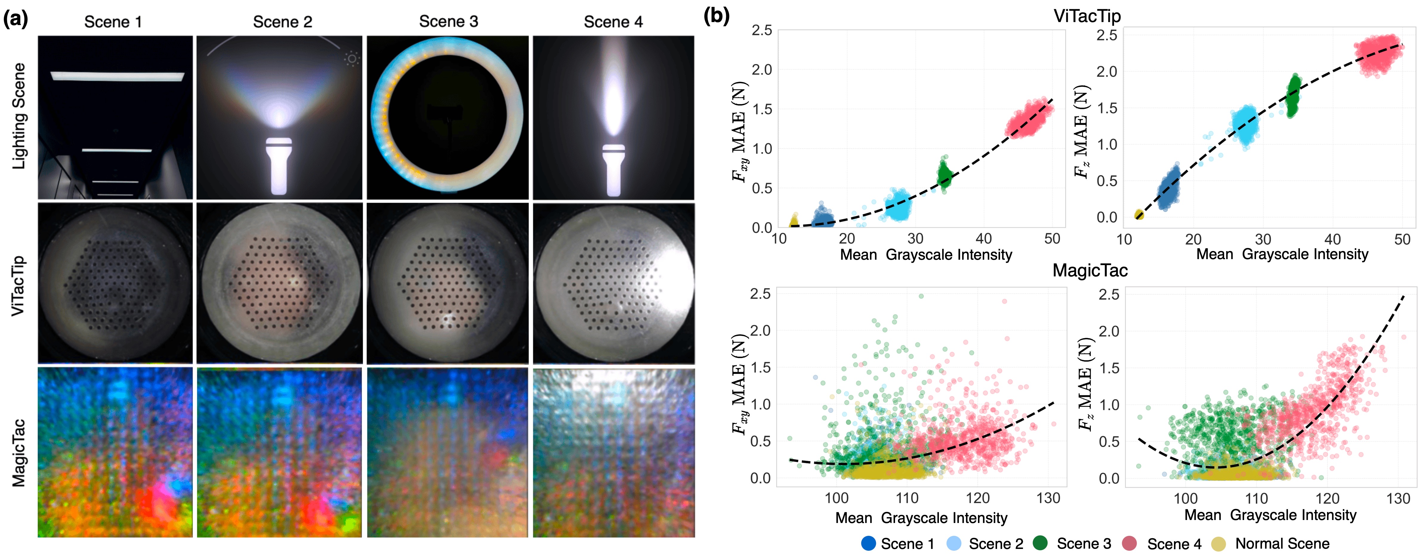 Lighting robustness experimental setup and results